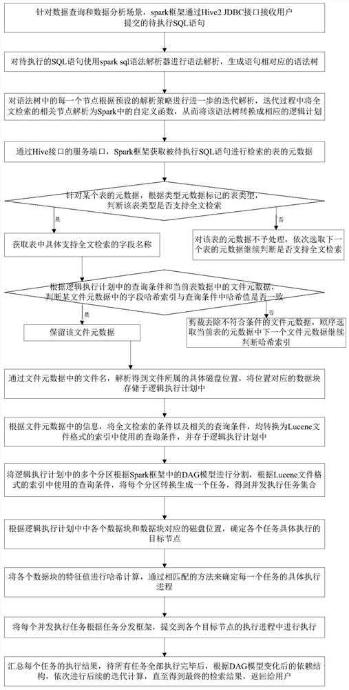 An implementation method of full-text search based on spark framework