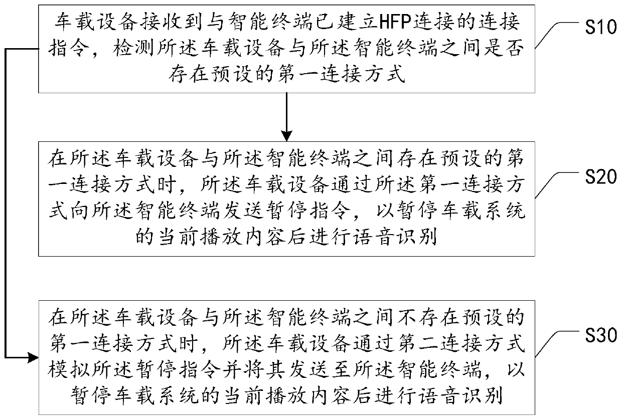 Voice recognition control method, system and device in vehicle