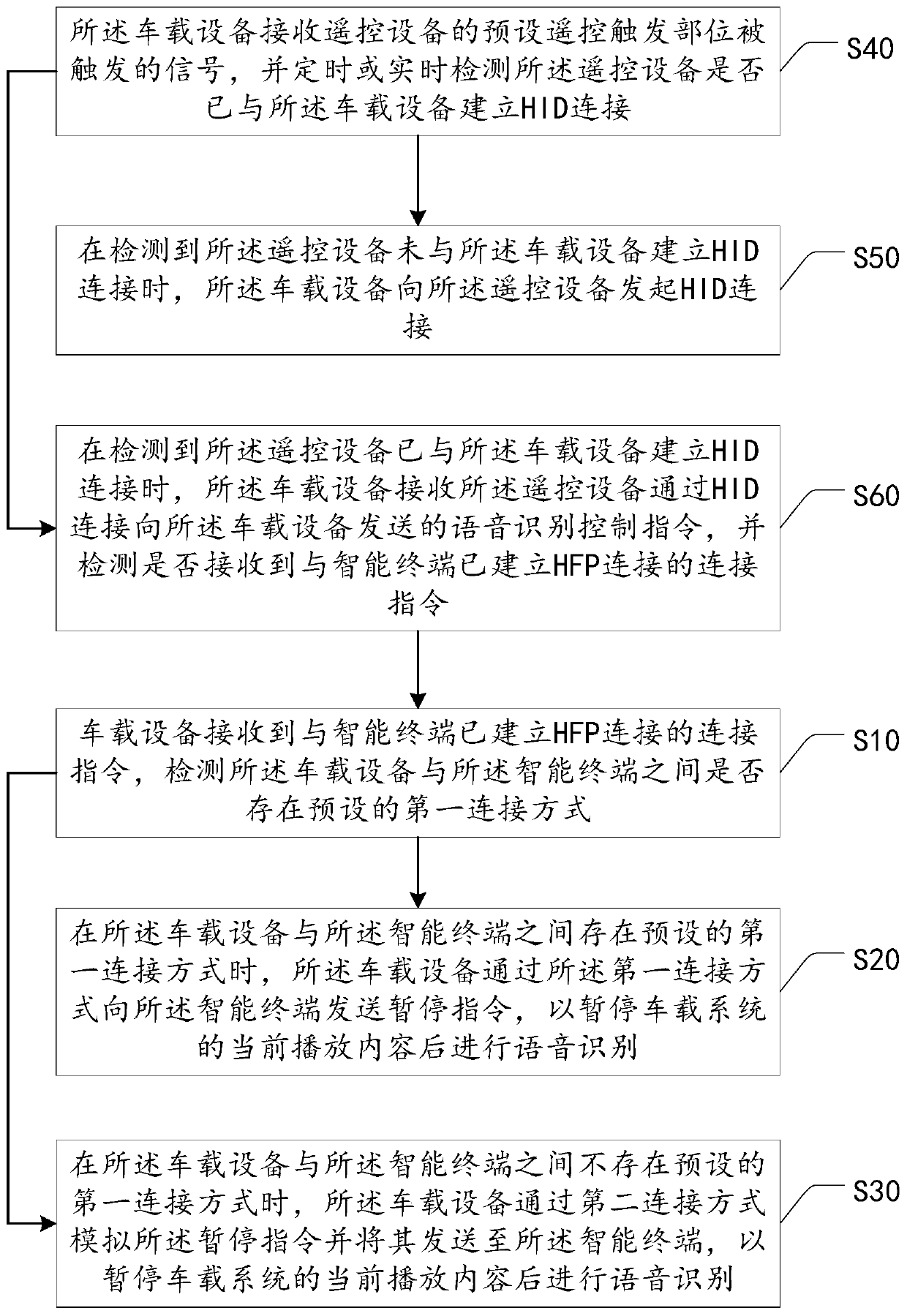 Voice recognition control method, system and device in vehicle