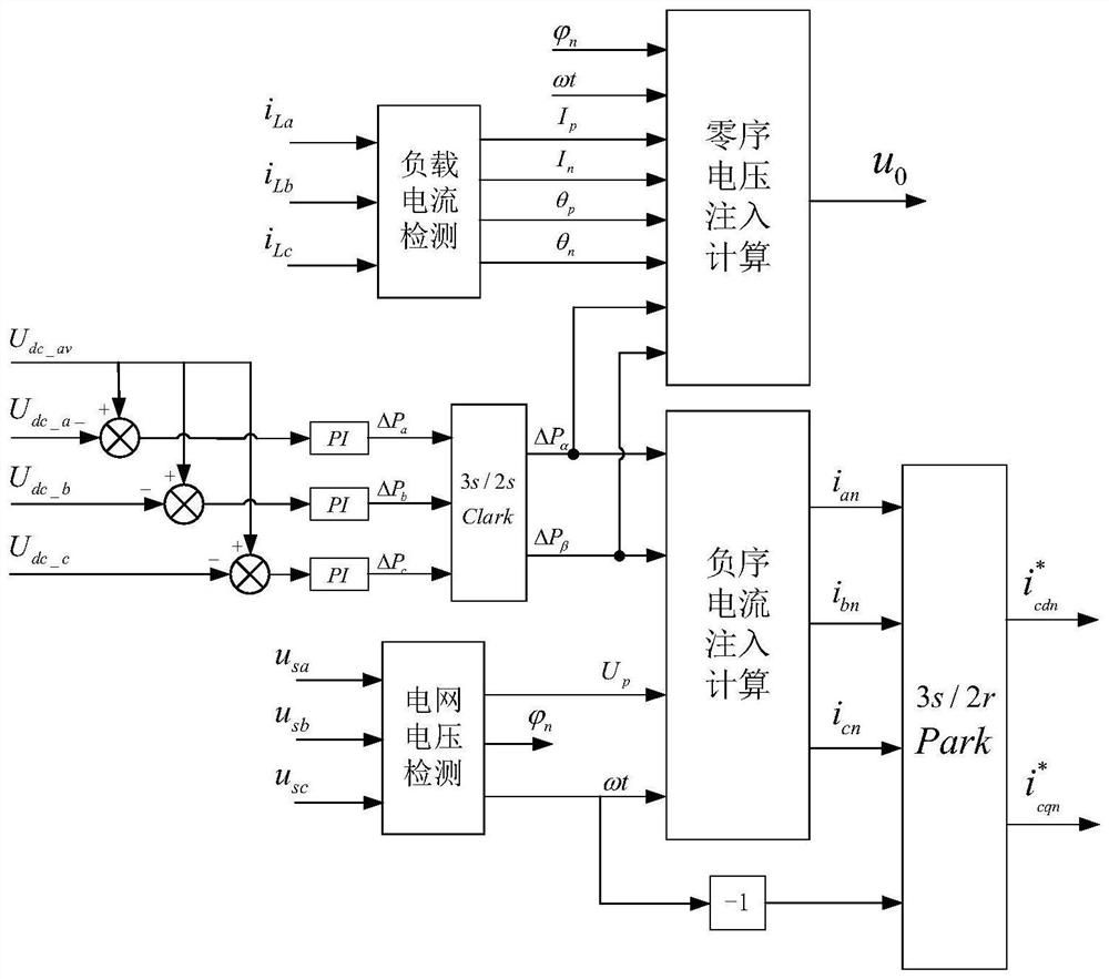 Direct current side voltage balance control method of cascaded SVG based on negative sequence current and zero sequence voltage injection