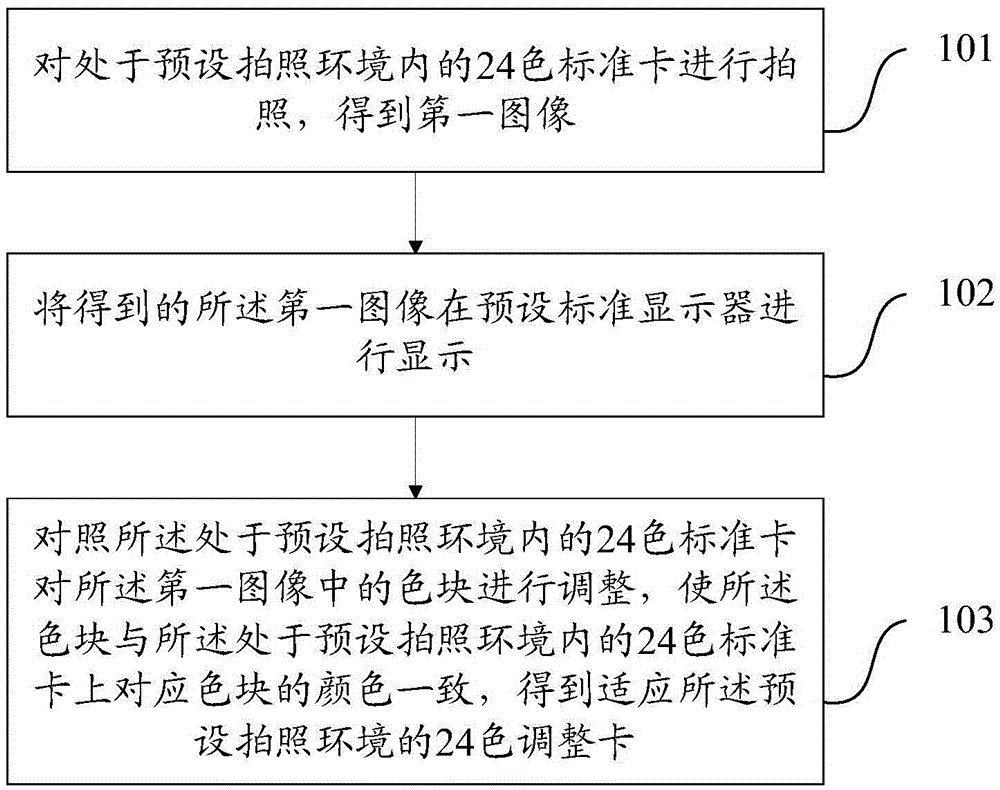 Adjustment card manufacturing method, system, color correction matrix debugging method and device