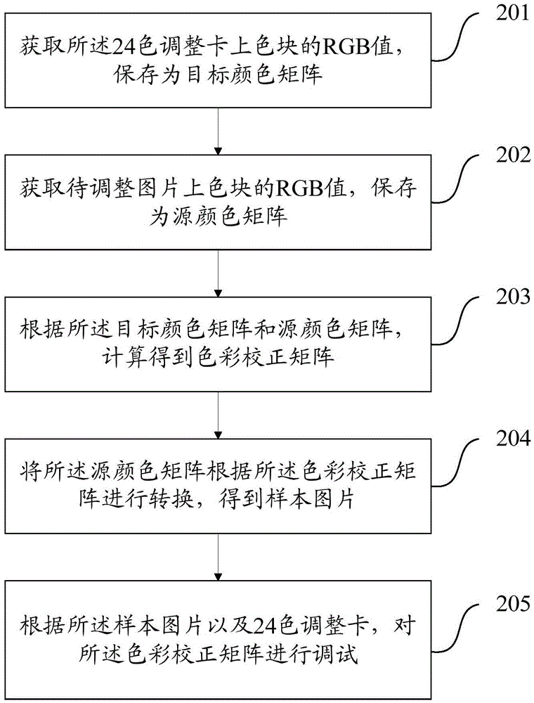 Adjustment card manufacturing method, system, color correction matrix debugging method and device