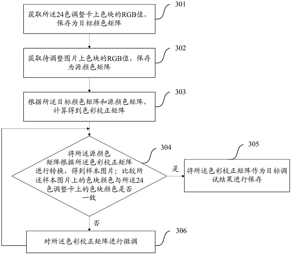 Adjustment card manufacturing method, system, color correction matrix debugging method and device