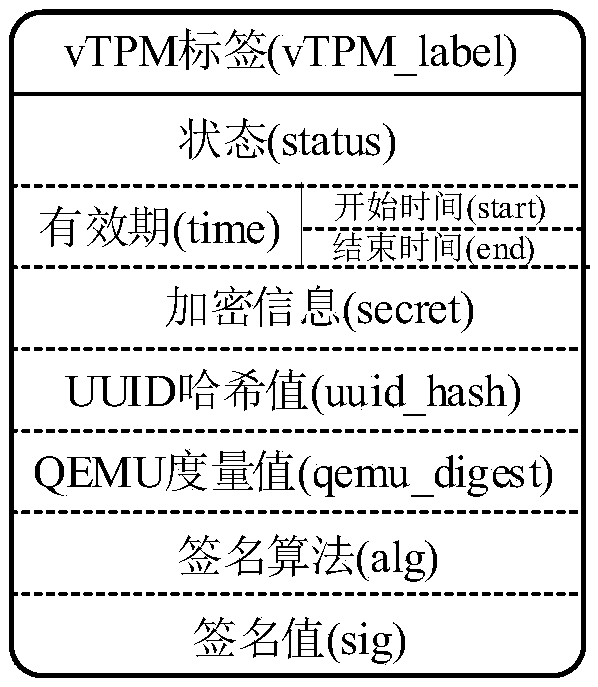 vTPM private information protection method based on label