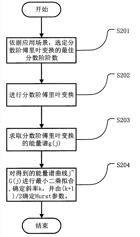 Network flow characteristic analysis method based on fractional order Fourier transformation