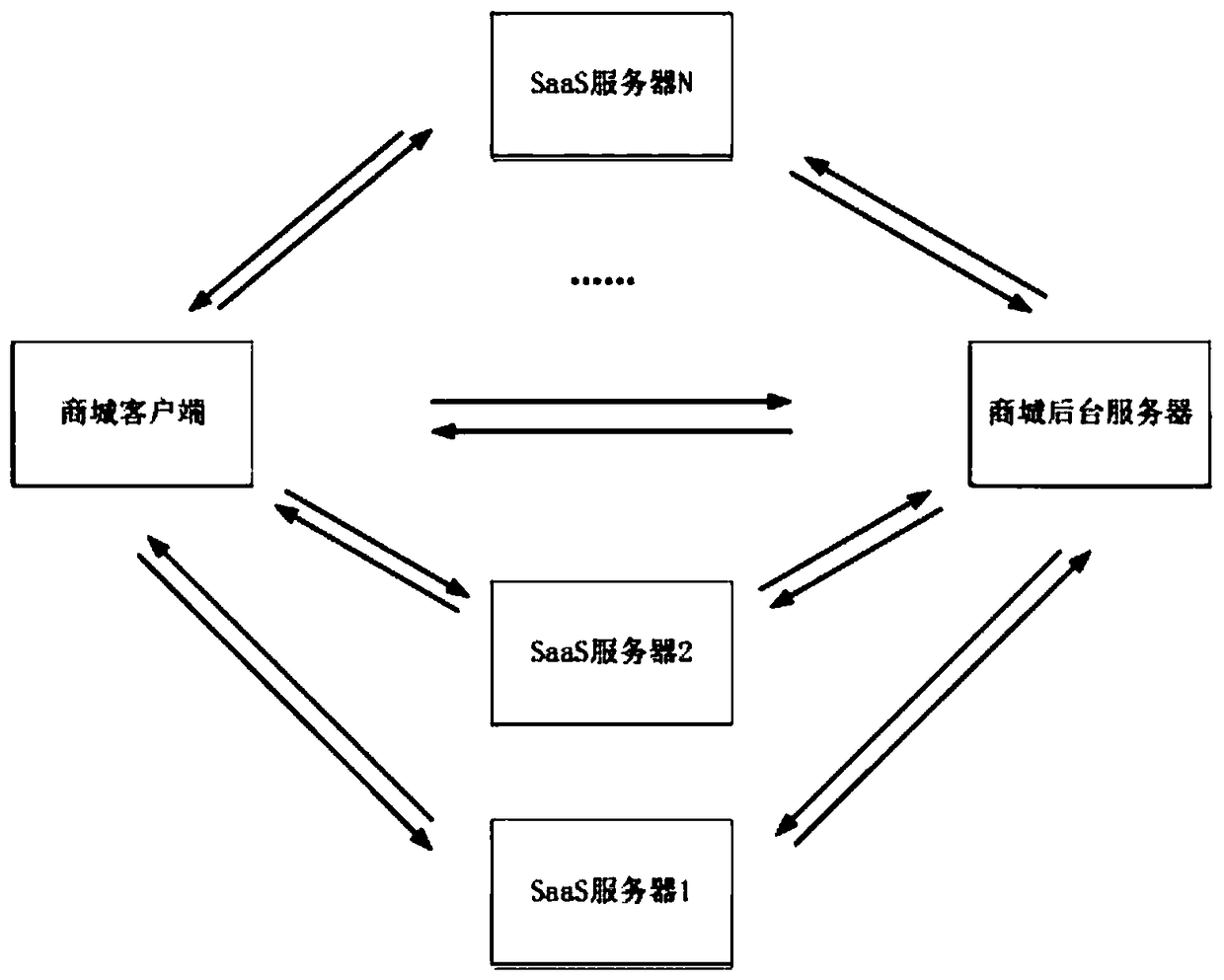 SaaS software shop system and implementation method thereof