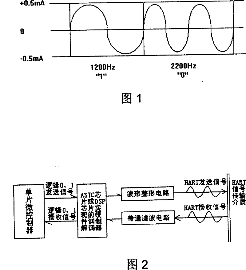 Modulator-demodulator based on single chip machine and its method of realizing HART protocol signal transmission