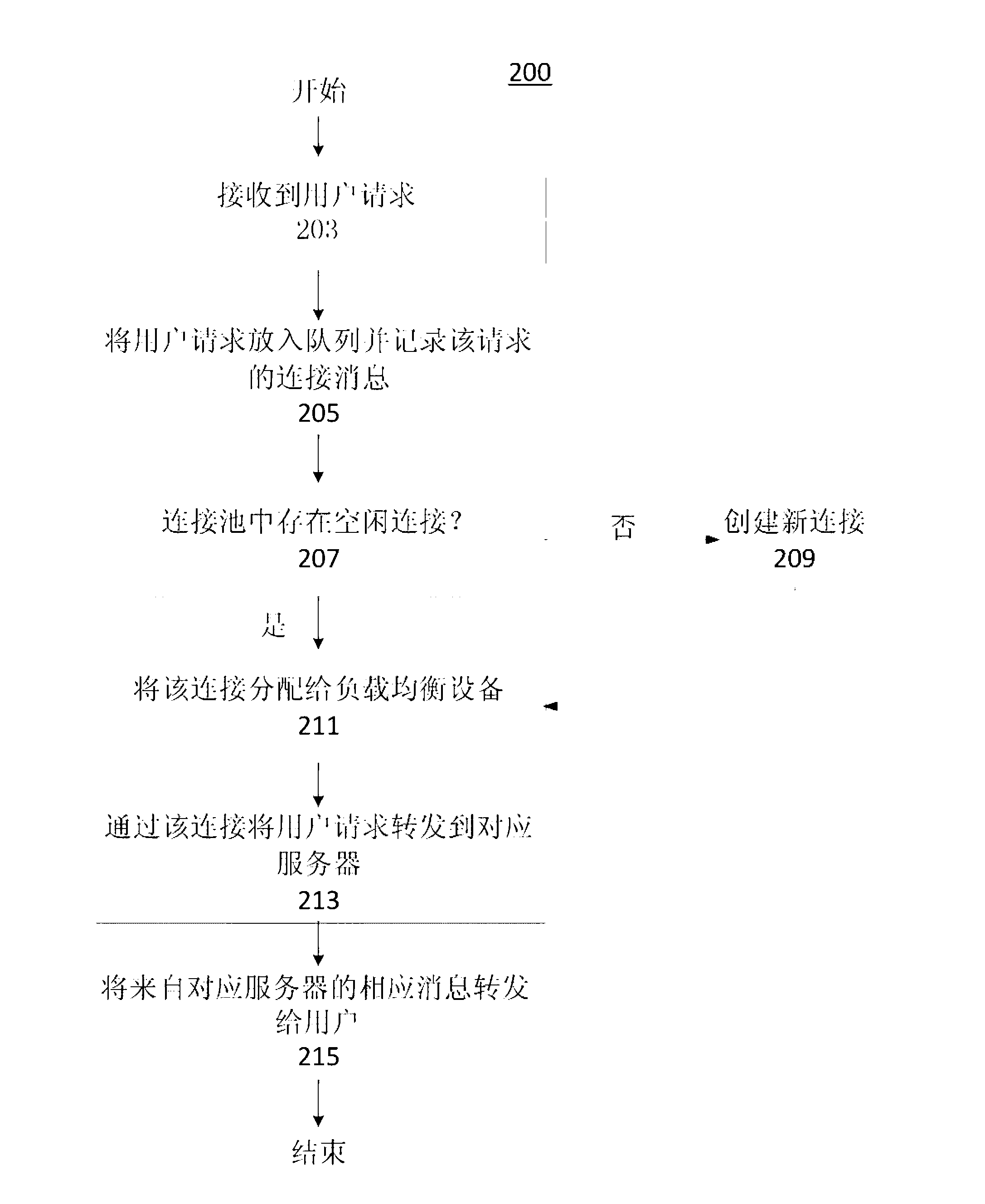 Method and system for multiplex and connection management of a load balancer