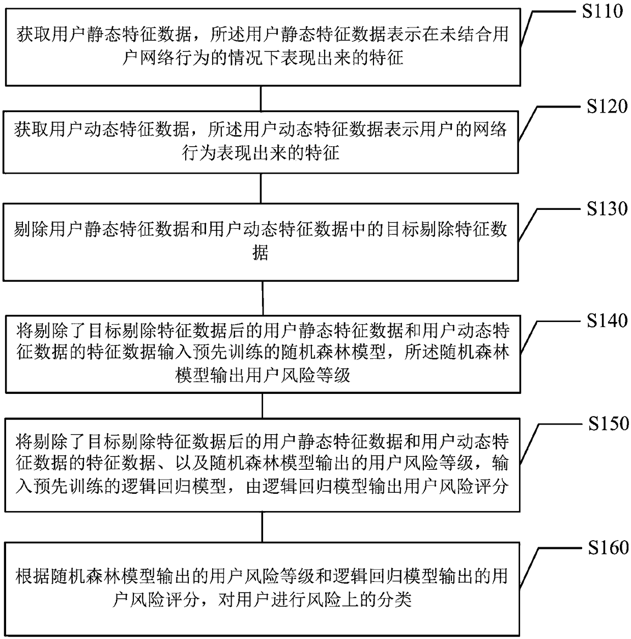 User risk classification method, apparatus, medium and apparatus based on machine learning