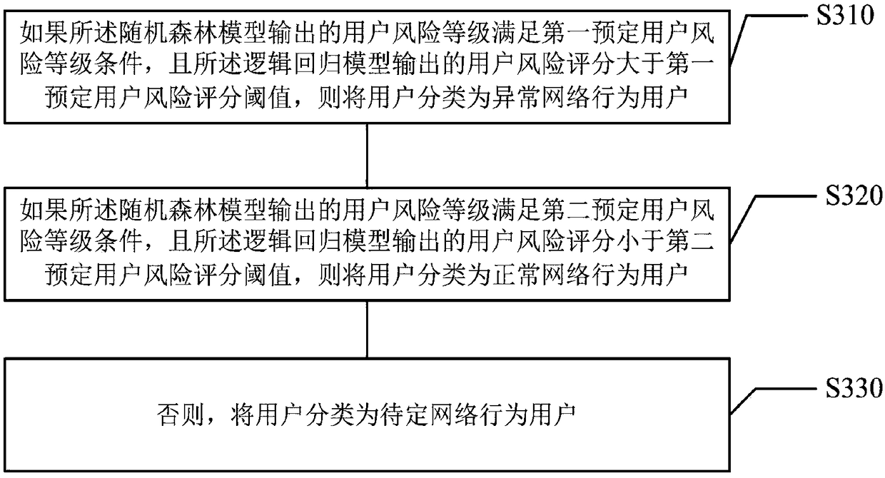 User risk classification method, apparatus, medium and apparatus based on machine learning