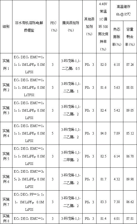 High-voltage electrolyte containing cyclopentene dinitrile and lithium-ion battery employing electrolyte