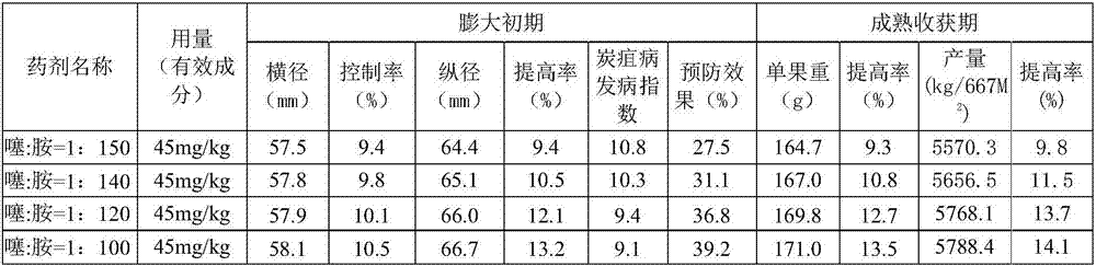 Plant growth regulator composition with synergism