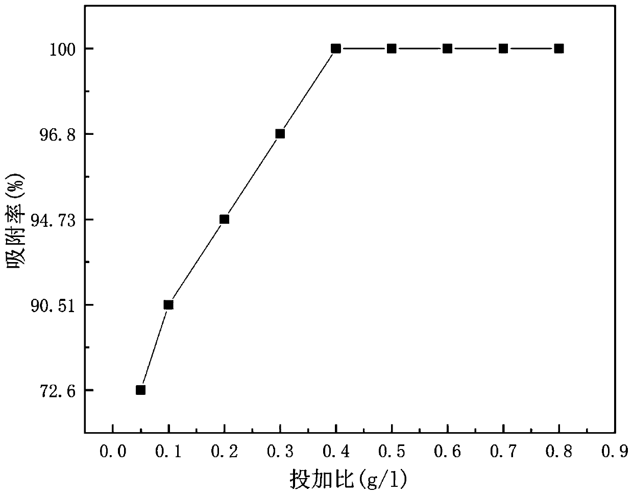 Preparation method and application of lanthanum modified sycamore biochar