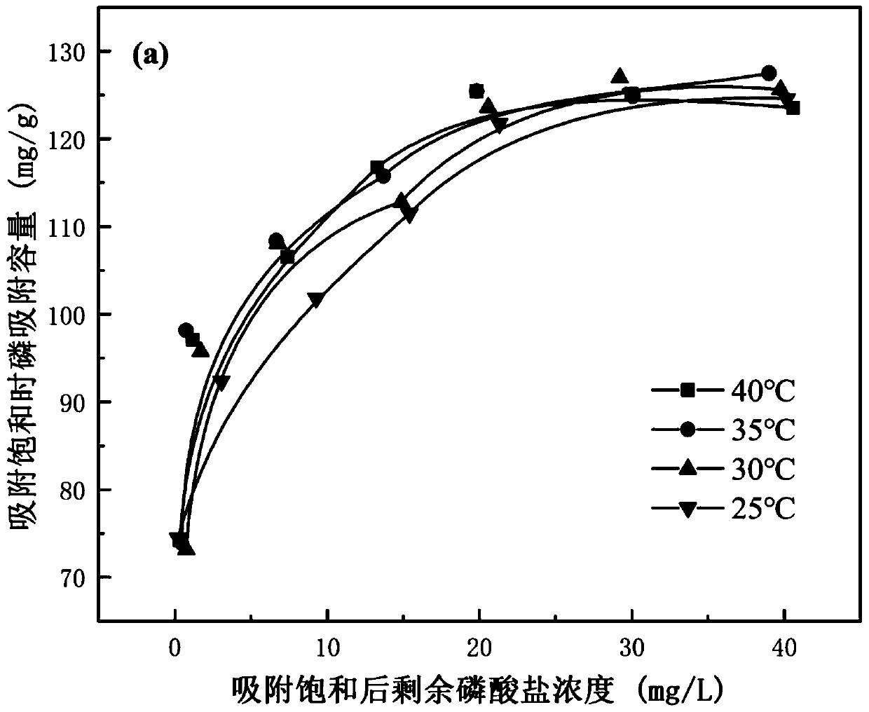 Preparation method and application of lanthanum modified sycamore biochar