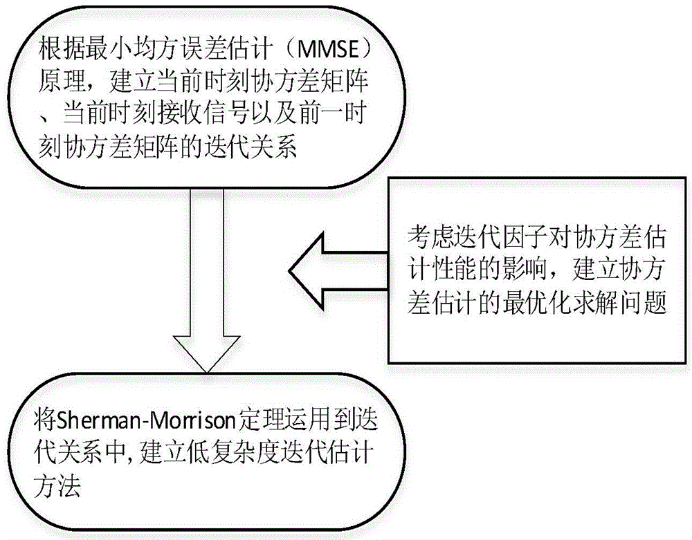 Low complexity channel estimation method in large scale MIMO system