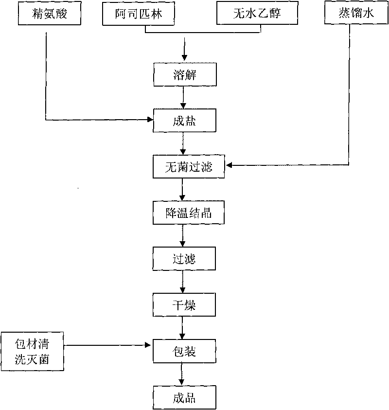 Preparation method of arginine aspirin and powder-injection of arginine aspirin