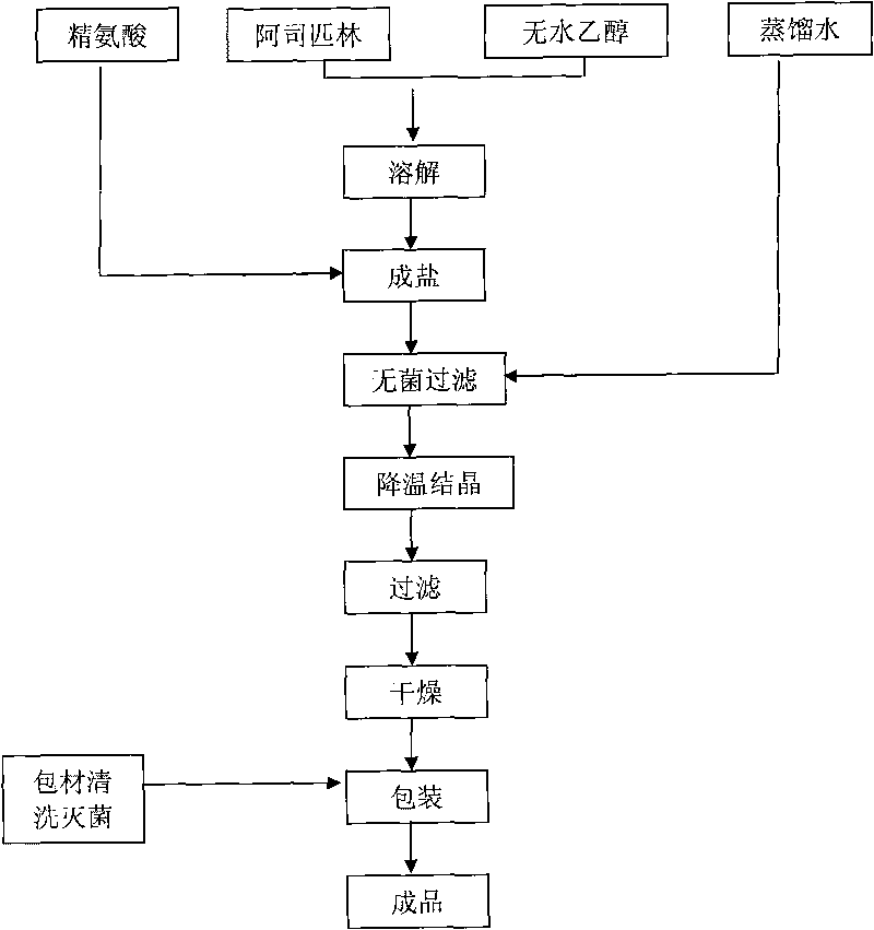 Preparation method of arginine aspirin and powder-injection of arginine aspirin