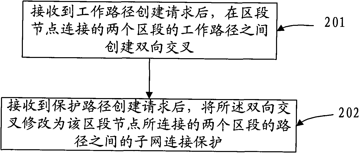 Node management method and control plane