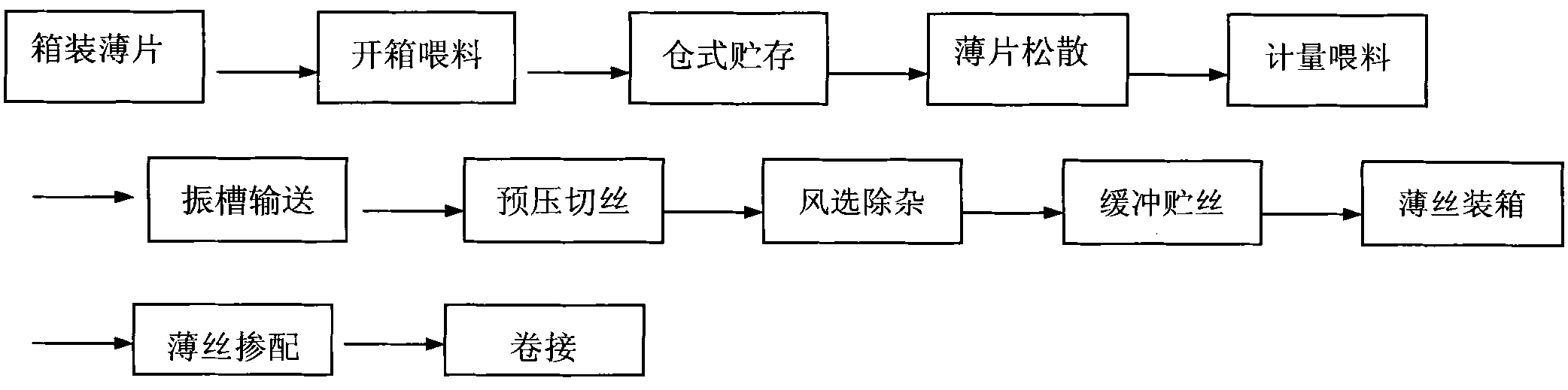 Method and equipment for manufacturing cigarettes by filamentization of tobaccos reconstituted by papermaking process