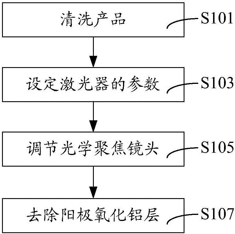 Marking method and marking device