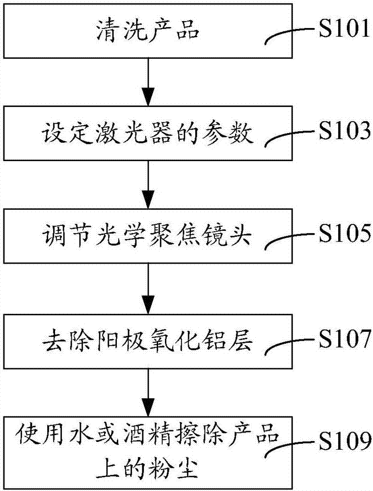 Marking method and marking device