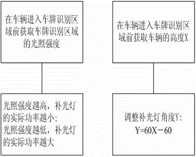 Method for automatically regulating and controlling external fill light for license plate identification