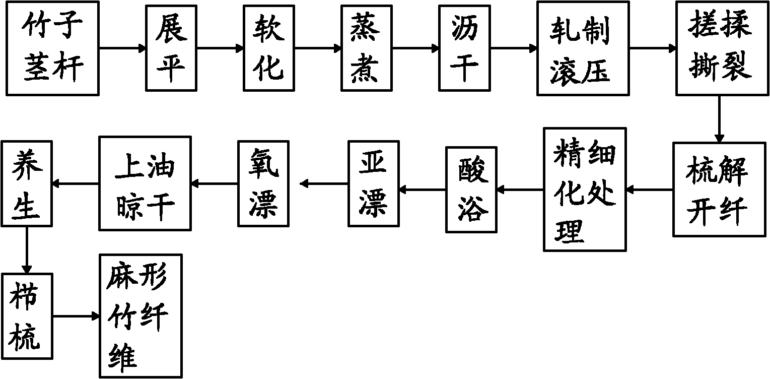 Process for producing hemp-like bamboo fibers