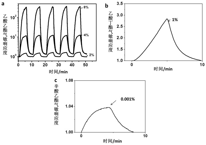 A kind of elastic heterochain polymer-based lower ester gas sensitive material and preparation method thereof