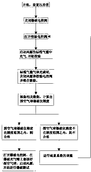 Method for calibrating sounding balloon bursting instrument and calibration device thereof