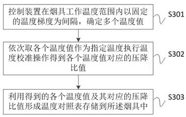 Heating smoking set calibration method and system