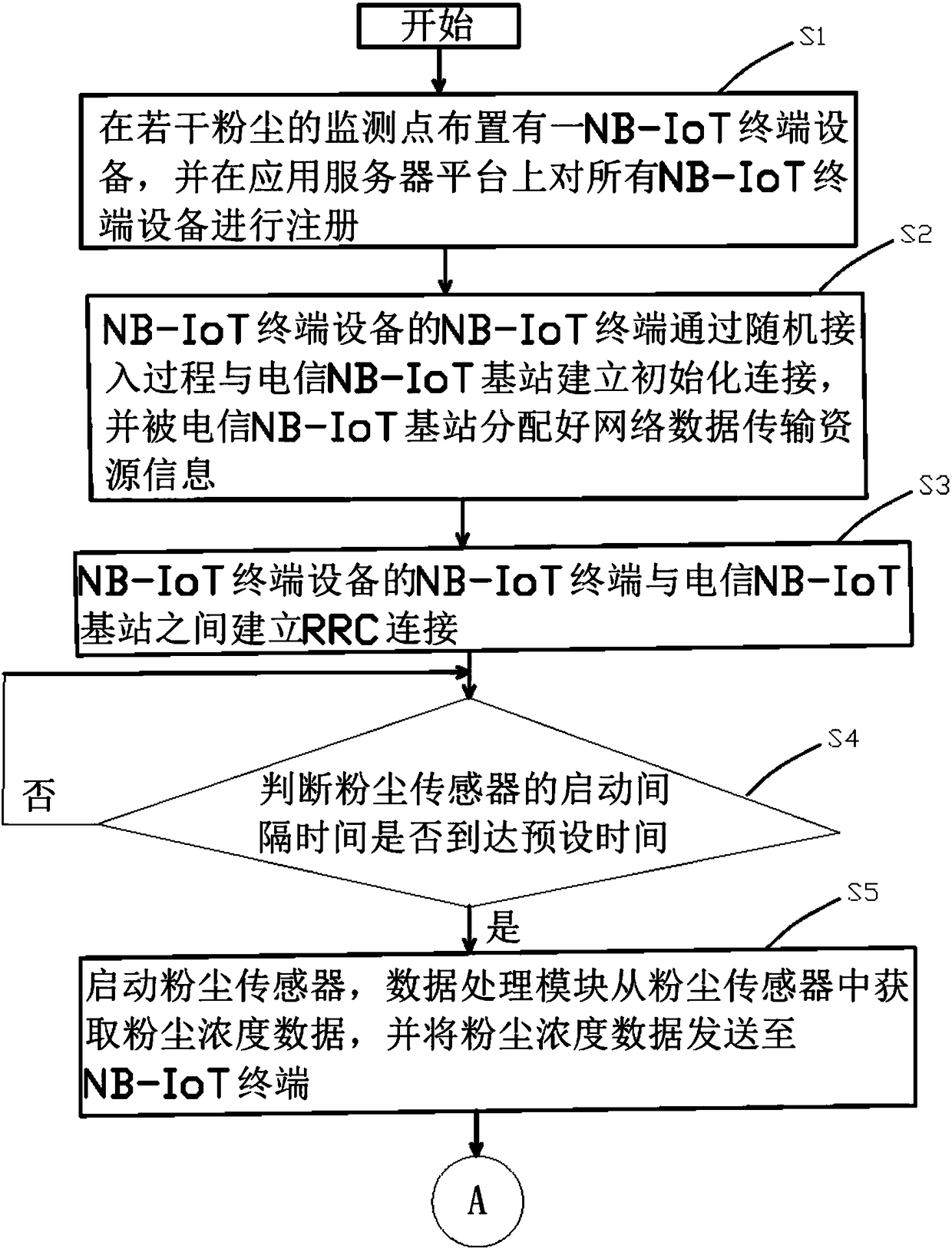 Dust monitoring method and system based on narrowband internet of things