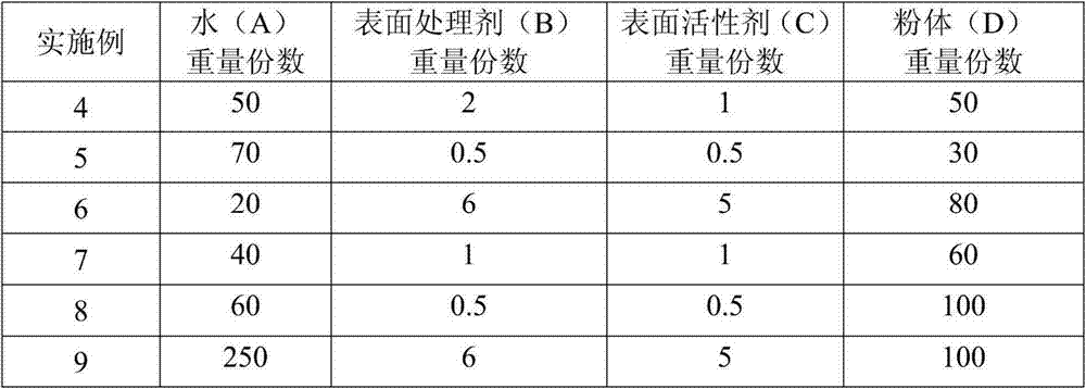 Water dispersible powder syrup for oleophylic treatment and product applying powder syrup