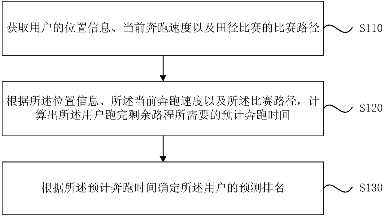 Track and field competition rank forecasting method and device