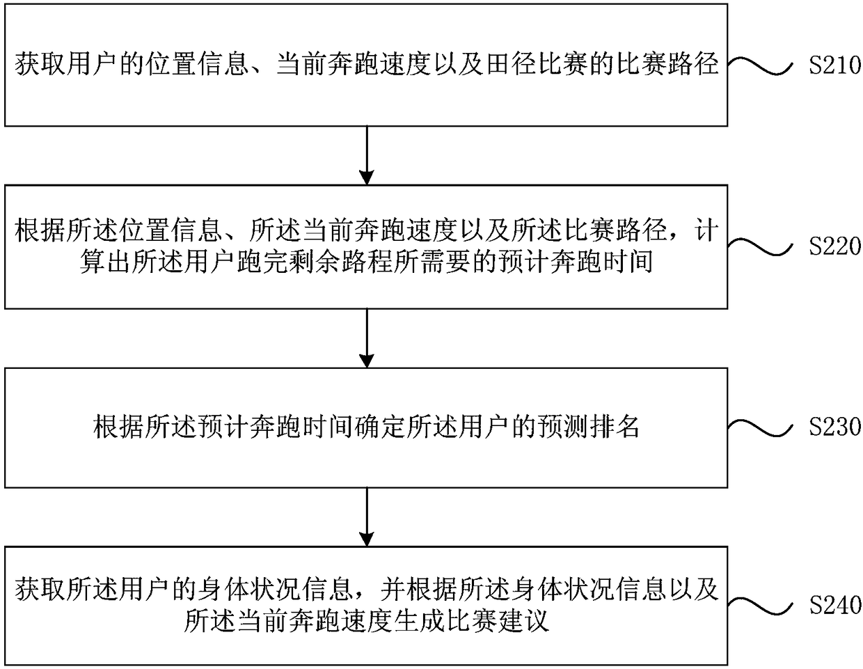 Track and field competition rank forecasting method and device