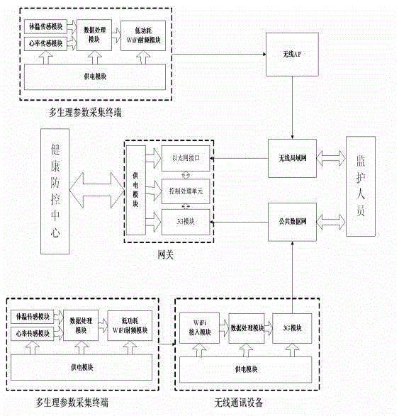 Public health prevention and control device and method adapting to multiregional environments