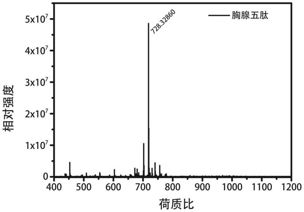 Application of metal-nitrogen doped porous carbon materials in mass spectrometry detection