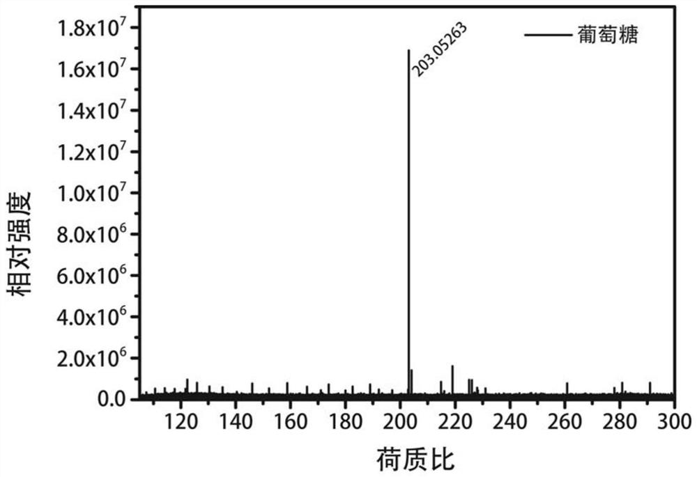 Application of metal-nitrogen doped porous carbon materials in mass spectrometry detection