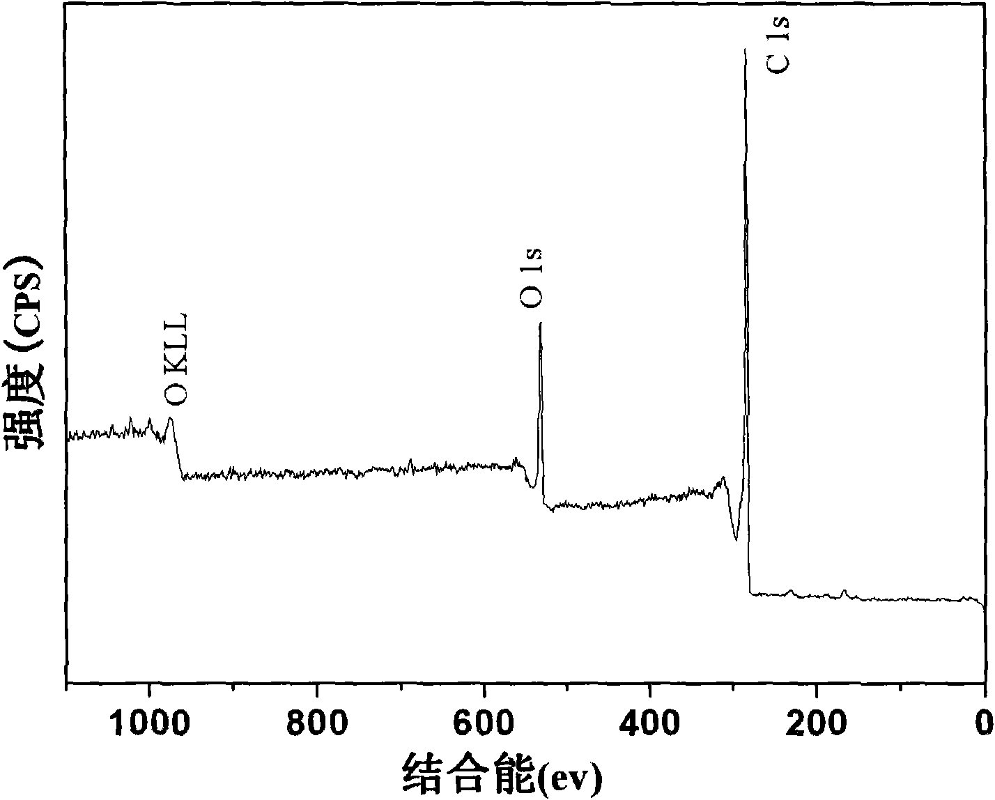 Method for simply and innoxiously preparing single-layer graphene