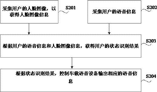 User interaction method and system and vehicle