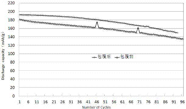 Lithium ion batteries cathode material and preparation method thereof