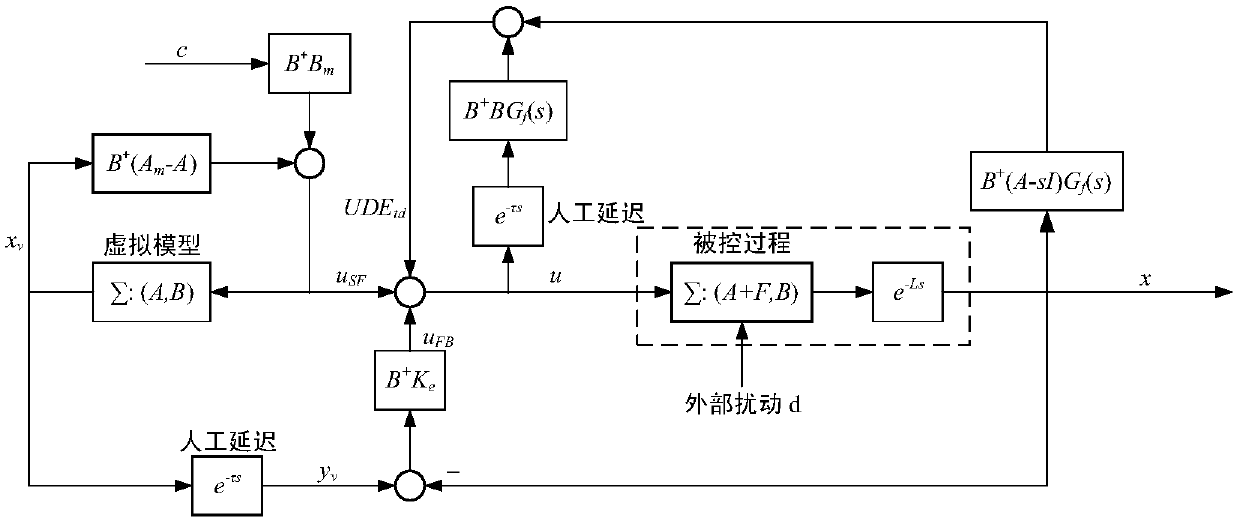 Iterative feedback tuning (IFT) based design method of UDE control system