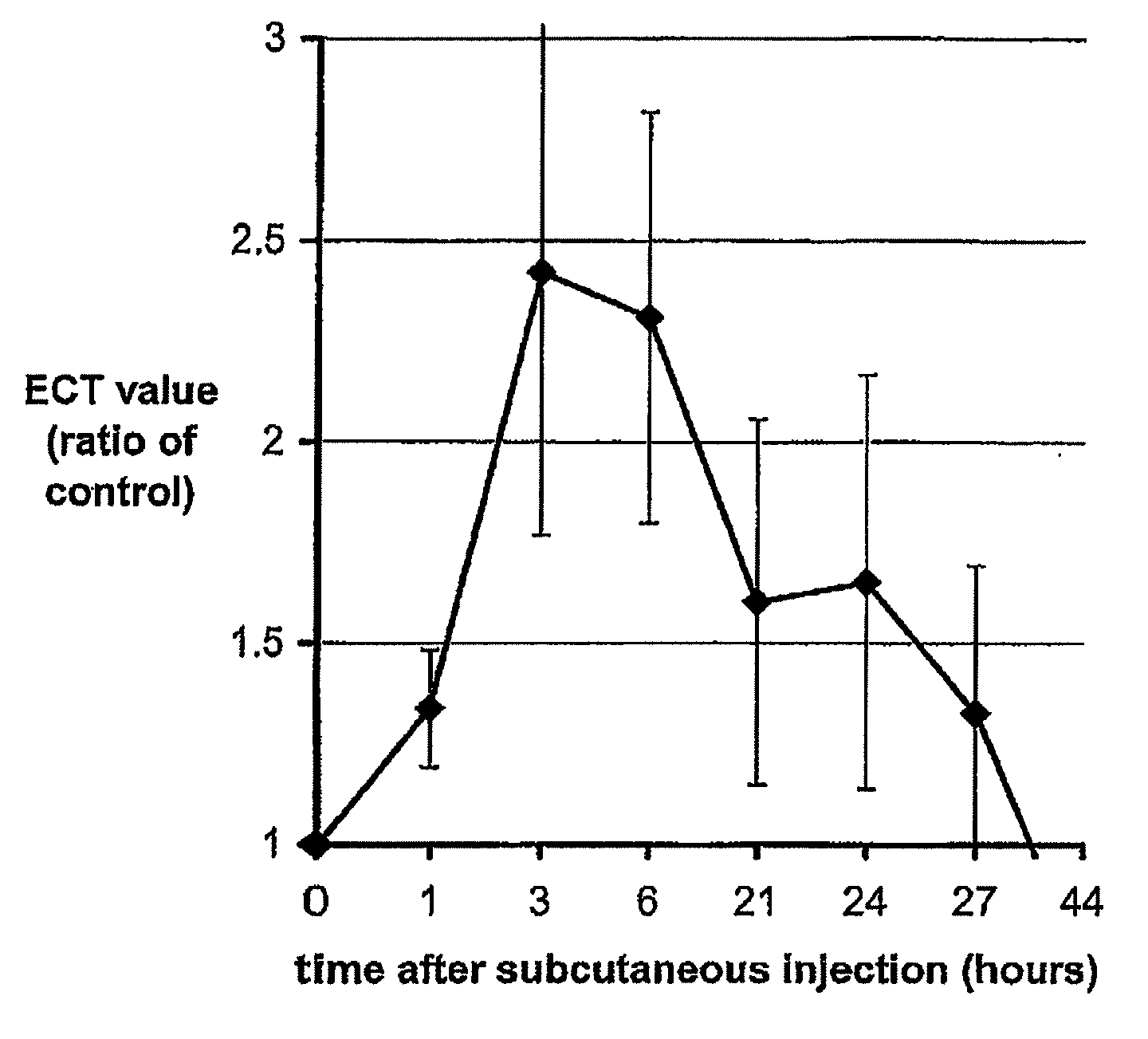 Analgesia method