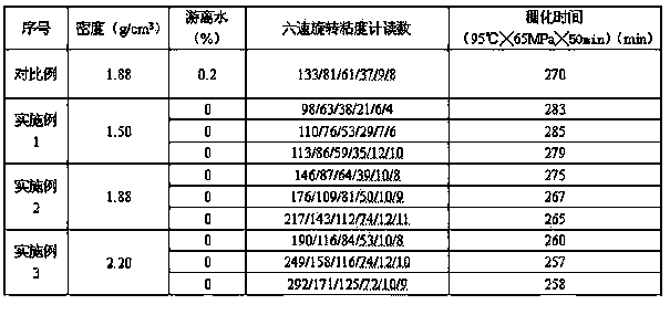 Elasto-plastic well cementing cement slurry and preparation method thereof