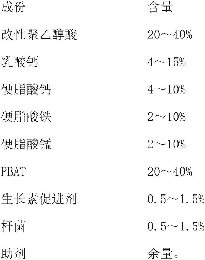 Preparation method and application of macromolecular degradable master batch