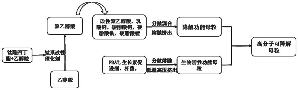 Preparation method and application of macromolecular degradable master batch