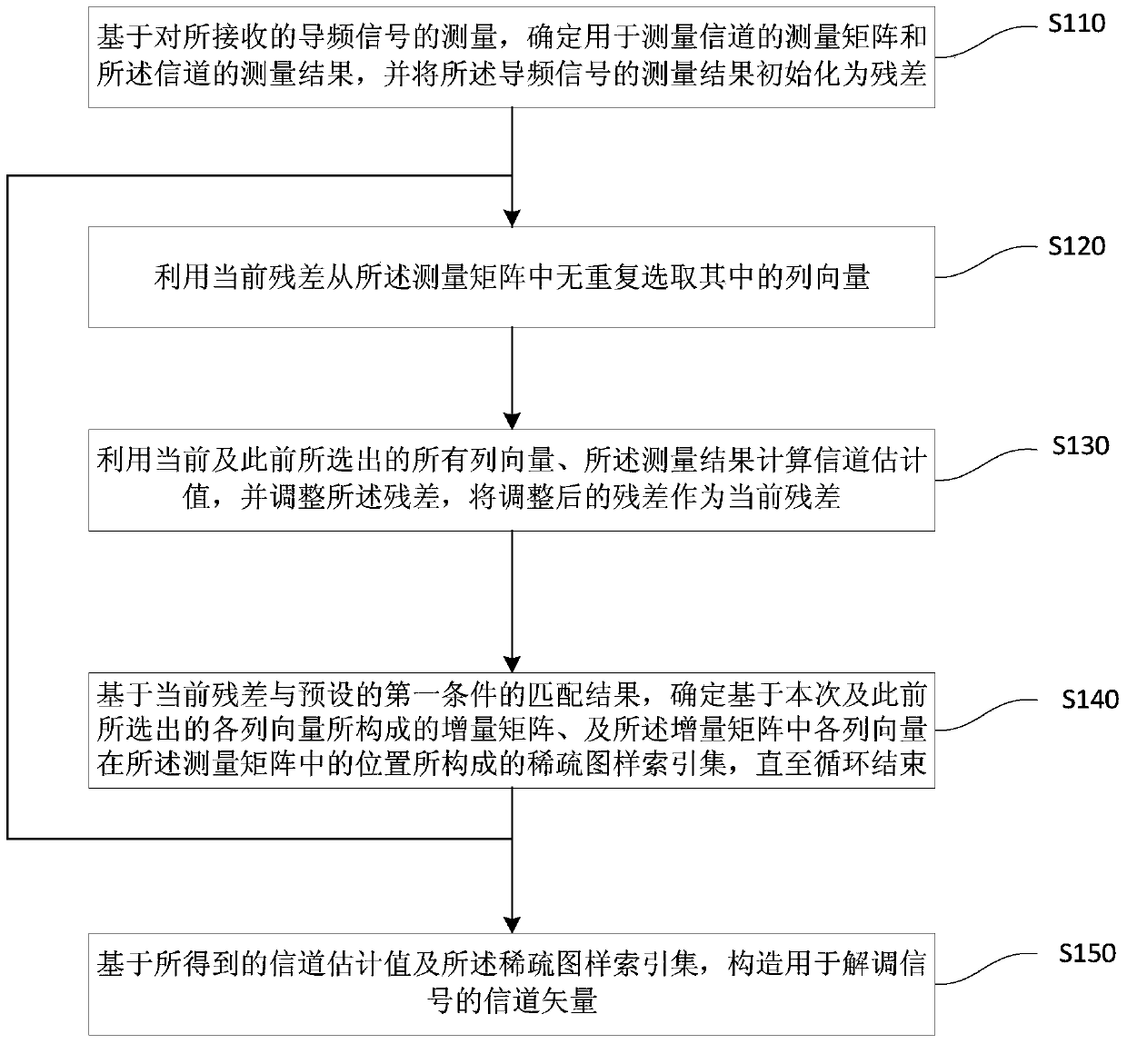 High Frequency Wireless Channel Estimation Method and System