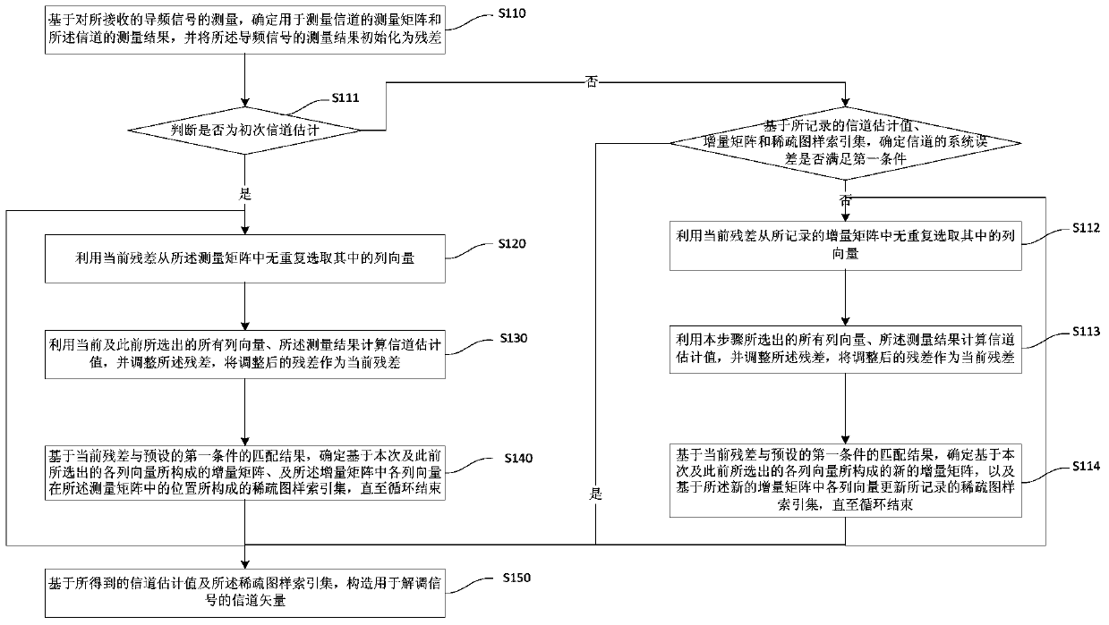 High Frequency Wireless Channel Estimation Method and System