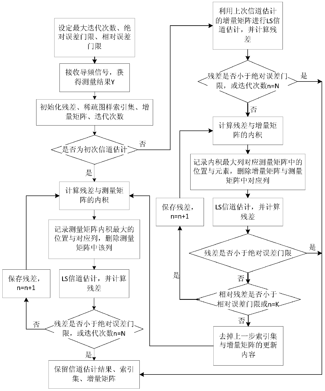 High Frequency Wireless Channel Estimation Method and System