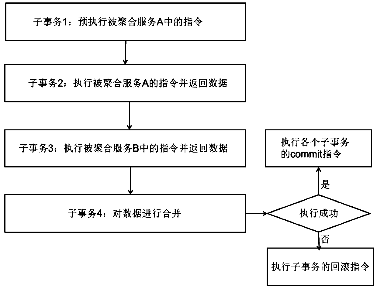 Service aggregation method and apparatus, aggregation service execution method and apparatus, and electronic device