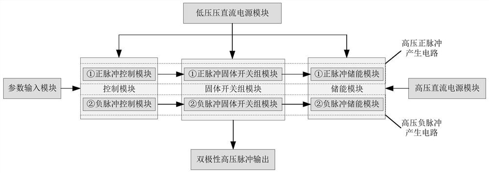 A control system and method for a bipolar high-voltage pulse power supply